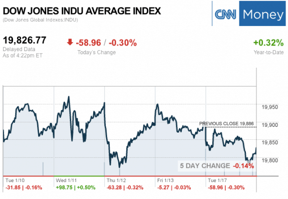 dailymarketwrap1172017dowjonesindustrialaveragecreditcnnmoney-manufacturedhousingindustrymarketsreportdailybusinessnewsmhpronews