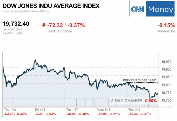 dailymarketwrap1192017dowjonesindustrialaveragecreditcnnmoney-manufacturedhousingindustrymarketsreportdailybusinessnewsmhpronews