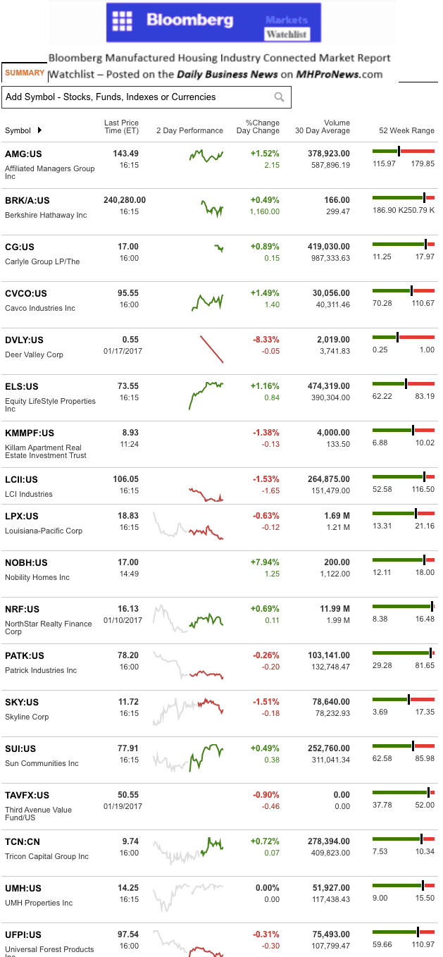 dailymarketwrap1202017bloombergtickermanufacturedhousingindustryrelatedmarketreportdailybusinessnews-mhpronews