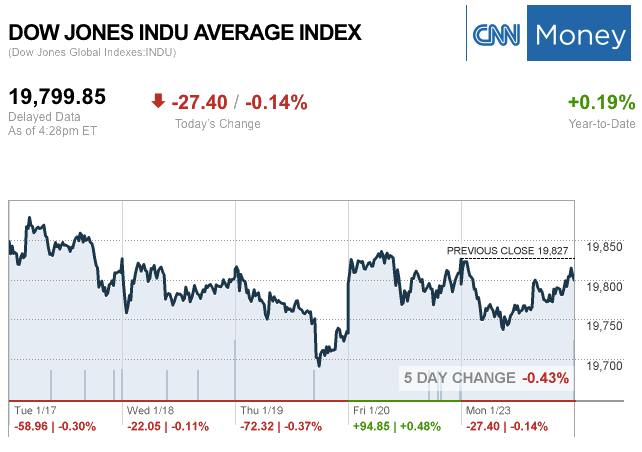 dailymarketwrap1232017dowjonesindustrialaveragecreditcnnmoney-manufacturedhousingindustrymarketsreportdailybusinessnewsmhpronews