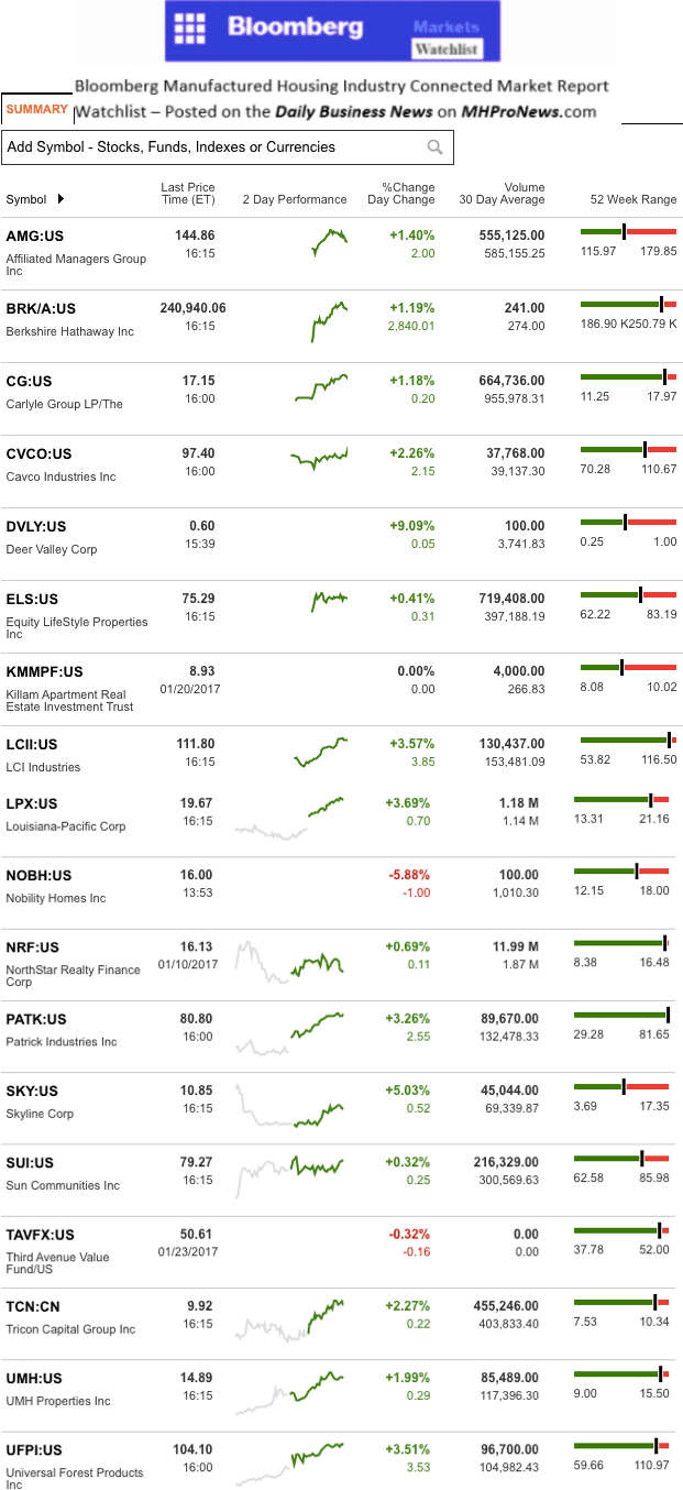 dailymarketwrap1242017bloombergtickermanufacturedhousingindustryrelatedmarketreportdailybusinessnews-mhpronews