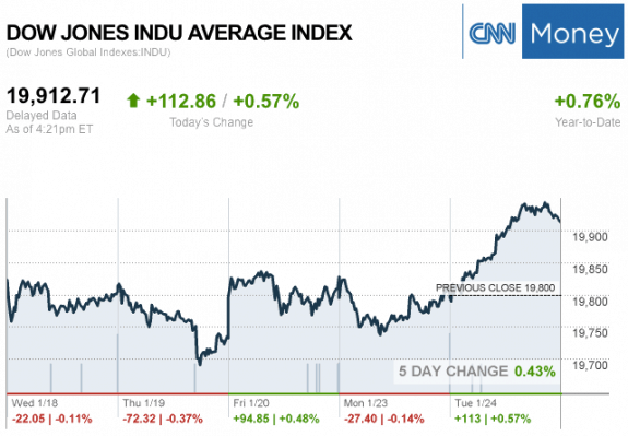 dailymarketwrap1242017dowjonesindustrialaveragecreditcnnmoney-manufacturedhousingindustrymarketsreportdailybusinessnewsmhpronews