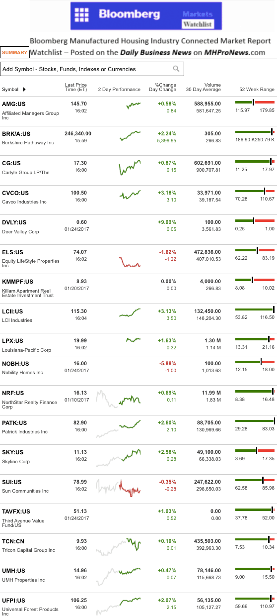 dailymarketwrap1252017bloombergtickermanufacturedhousingindustryrelatedmarketreportdailybusinessnews-mhpronews