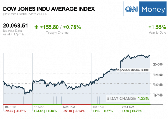 dailymarketwrap1252017dowjonesindustrialaveragecreditcnnmoney-manufacturedhousingindustrymarketsreportdailybusinessnewsmhpronews