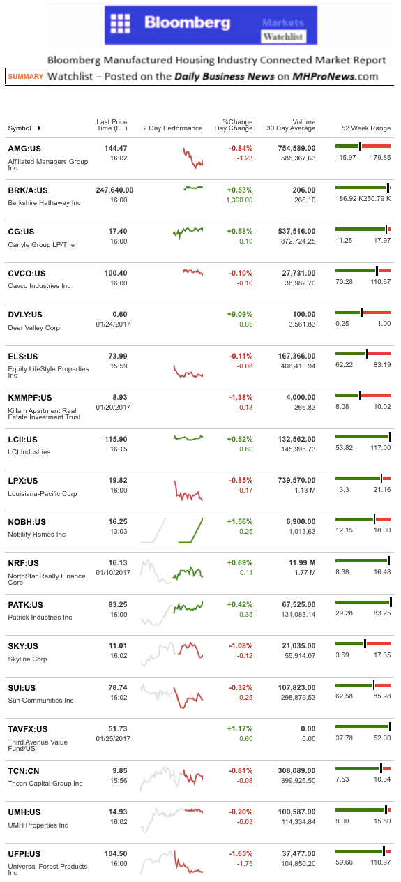 Graphic credit, Bloomberg Ticker for Daily Business News Manufactured Housing Industry Connected Stock Market Report, MHProNews.