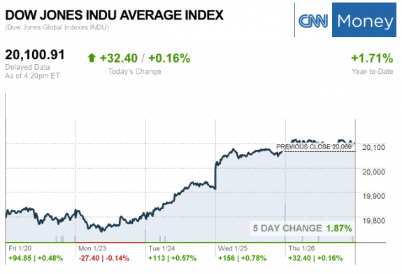 dailymarketwrap1262017dowjonesindustrialaveragecreditcnnmoney-manufacturedhousingindustrymarketsreportdailybusinessnewsmhpronews