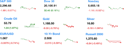 dailymarketwrap1262017dowjonesindustrialaveragesp500nasdaqcredityahoofinance-manufacturedhousingindustrymarketsreportdailybusinessnewsmhpronews