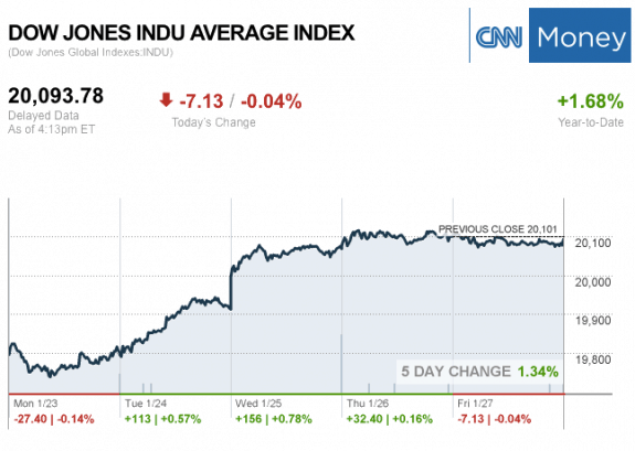 dailymarketwrap1272017dowjonesindustrialaveragecreditcnnmoney-manufacturedhousingindustrymarketsreportdailybusinessnewsmhpronews