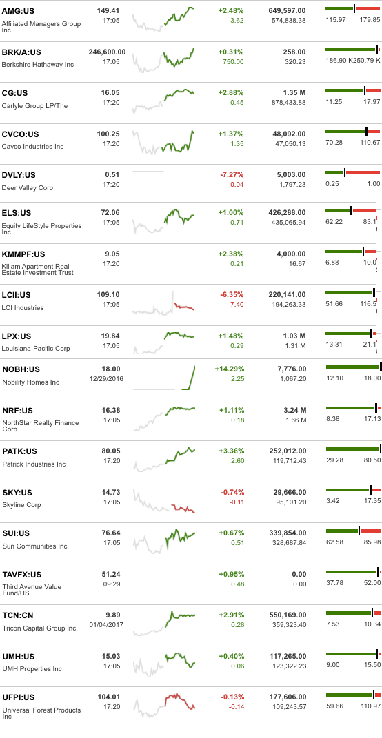 dailymarketwrap1420176bloombergtickermanufacturedhousingindustryrelatedmarketreportdailybusinessnews-mhpronews