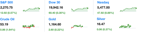 dailymarketwrap142017dowjonesindustrialaveragesp500nasdaqcredityahoofinance-manufacturedhousingindustrymarketsreportdailybusinessnewsmhpronews