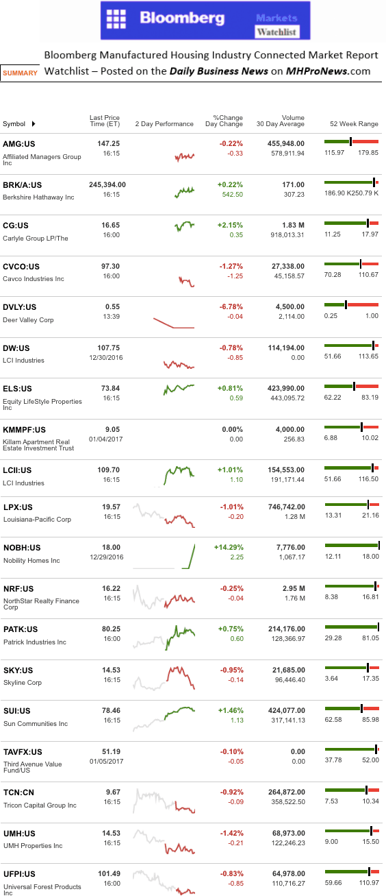 dailymarketwrap162017bloombergtickermanufacturedhousingindustryrelatedmarketreportdailybusinessnews-mhpronews