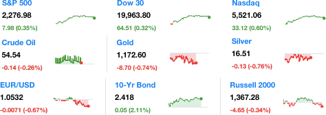 dailymarketwrap162017dowjonesindustrialaveragesp500nasdaqcredityahoofinance-manufacturedhousingindustrymarketsreportdailybusinessnewsmhpronews