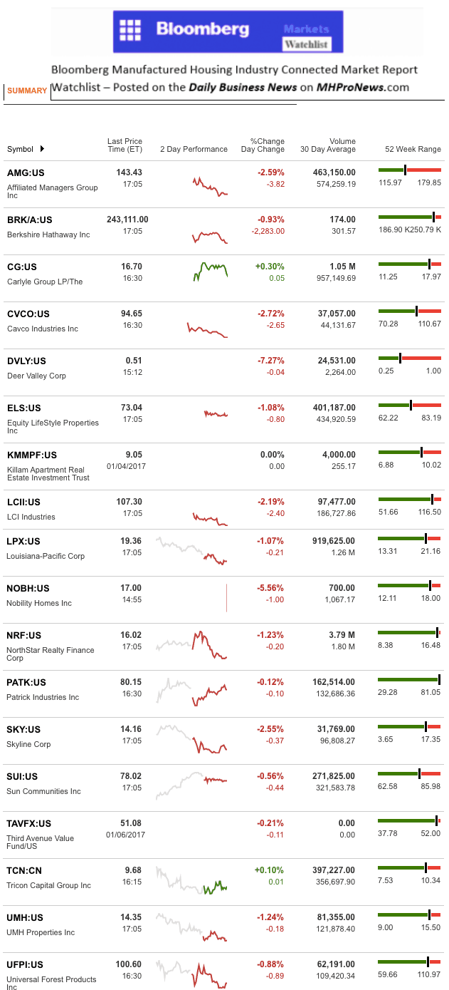 dailymarketwrap192017bloombergtickermanufacturedhousingindustryrelatedmarketreportdailybusinessnews-mhpronews