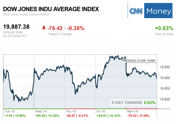 dailymarketwrap192017dowjonesindustrialaveragecreditcnnmoney-manufacturedhousingindustrymarketsreportdailybusinessnewsmhpronews