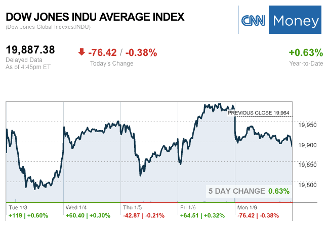 dailymarketwrap192017dowjonesindustrialaveragecreditcnnmoney-manufacturedhousingindustrymarketsreportdailybusinessnewsmhpronews