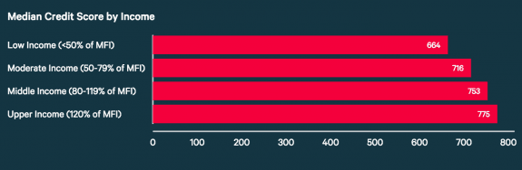 median-credit-score-by-incomeValuePenguinPostedDailyBusinessNewsMHProNews