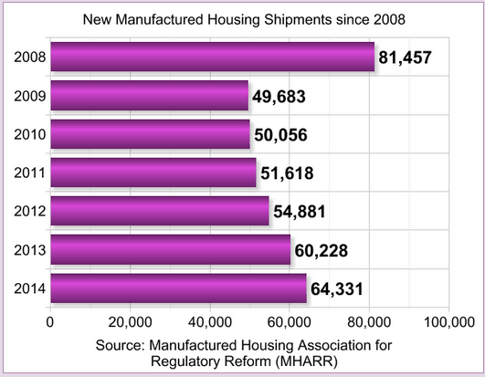 mhpronews-new-manufactured-home-shipment-graph-since2008-