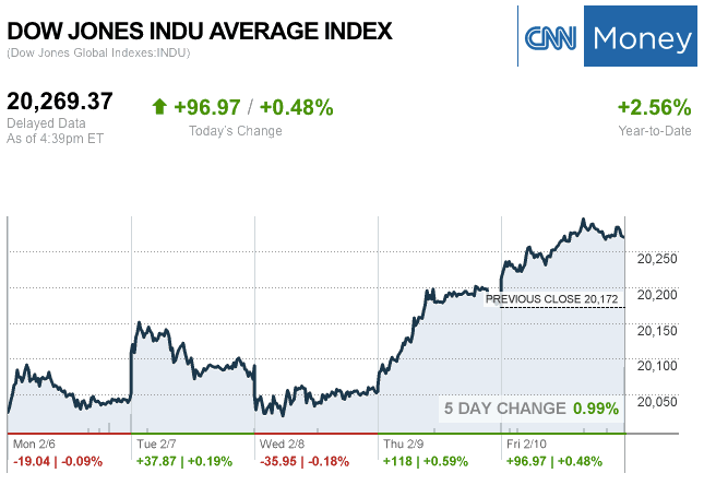 Dailymarketwrap2102017dowjonesindustrialaveragecreditcnnmoney-manufacturedhousingindustrymarketsreportdailybusinessnewsmhpronews