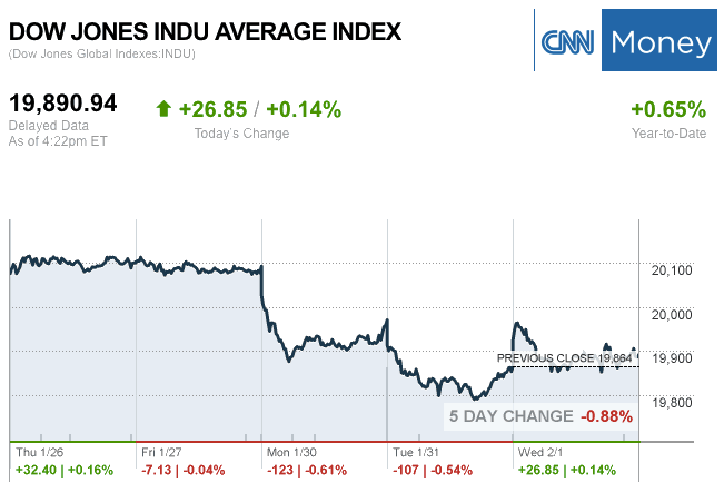 Dailymarketwrap212017dowjonesindustrialaveragecreditcnnmoney-manufacturedhousingindustrymarketsreportdailybusinessnewsmhpronews