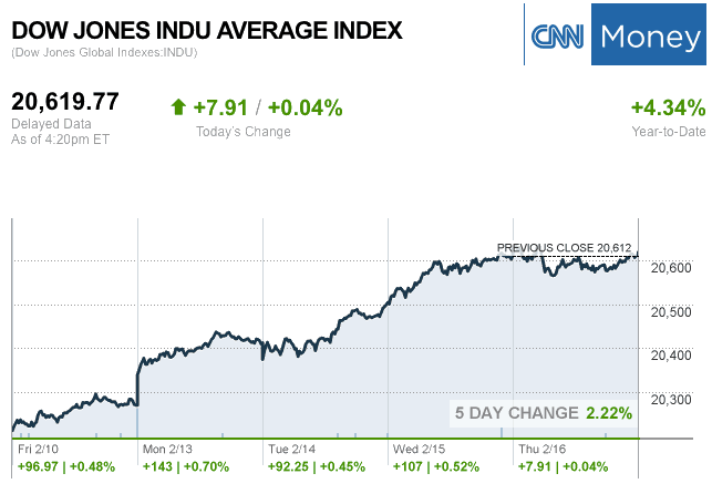 Dailymarketwrap2162017dowjonesindustrialaveragecreditcnnmoney-manufacturedhousingindustrymarketsreportdailybusinessnewsmhpronews
