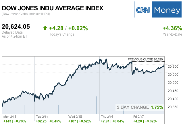 Dailymarketwrap2172017dowjonesindustrialaveragecreditcnnmoney-manufacturedhousingindustrymarketsreportdailybusinessnewsmhpronews