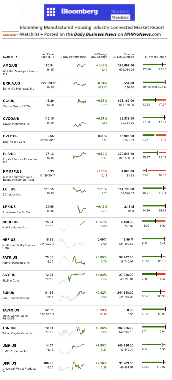 Dailymarketwrap2212017bloombergtickermanufacturedhousingindustryrelatedmarketreportdailybusinessnews-mhpronews