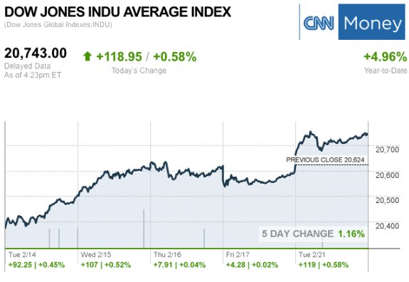 Dailymarketwrap2212017dowjonesindustrialaveragecreditcnnmoney-manufacturedhousingindustrymarketsreportdailybusinessnewsmhpronews