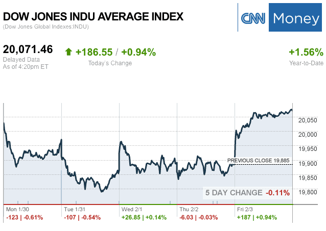 Dailymarketwrap232017dowjonesindustrialaveragecreditcnnmoney-manufacturedhousingindustrymarketsreportdailybusinessnewsmhpronews