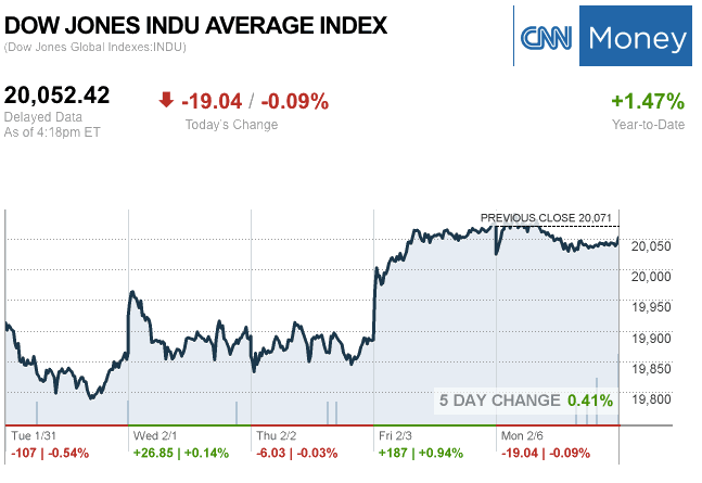 Dailymarketwrap262017dowjonesindustrialaveragecreditcnnmoney-manufacturedhousingindustrymarketsreportdailybusinessnewsmhpronews