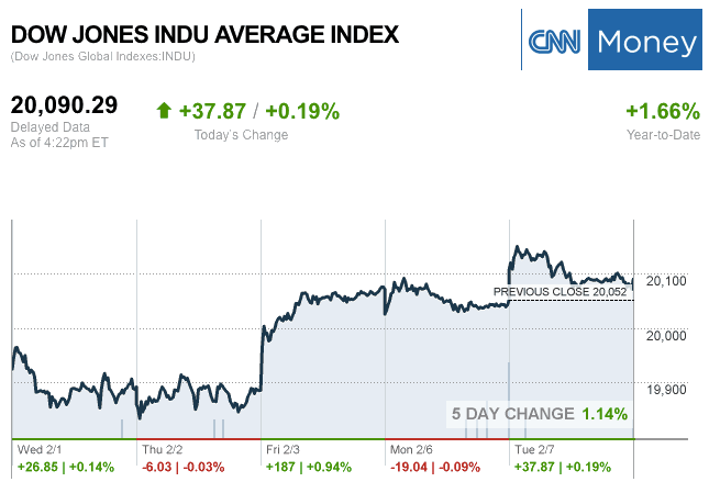 Dailymarketwrap272017dowjonesindustrialaveragecreditcnnmoney-manufacturedhousingindustrymarketsreportdailybusinessnewsmhpronews