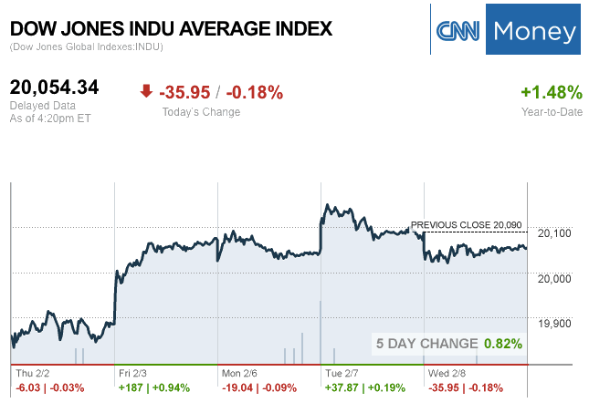 Dailymarketwrap282017dowjonesindustrialaveragecreditcnnmoney-manufacturedhousingindustrymarketsreportdailybusinessnewsmhpronews