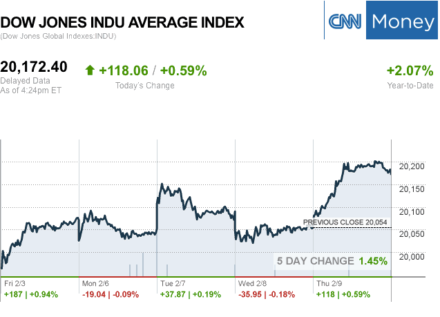 Dailymarketwrap292017dowjonesindustrialaveragecreditcnnmoney-manufacturedhousingindustrymarketsreportdailybusinessnewsmhpronews