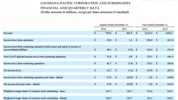 LouisianaPacificCorpReportsQ4EarningscreditLPX2-postedtothedailybusinessnewsmhpronewsmhlivingnews