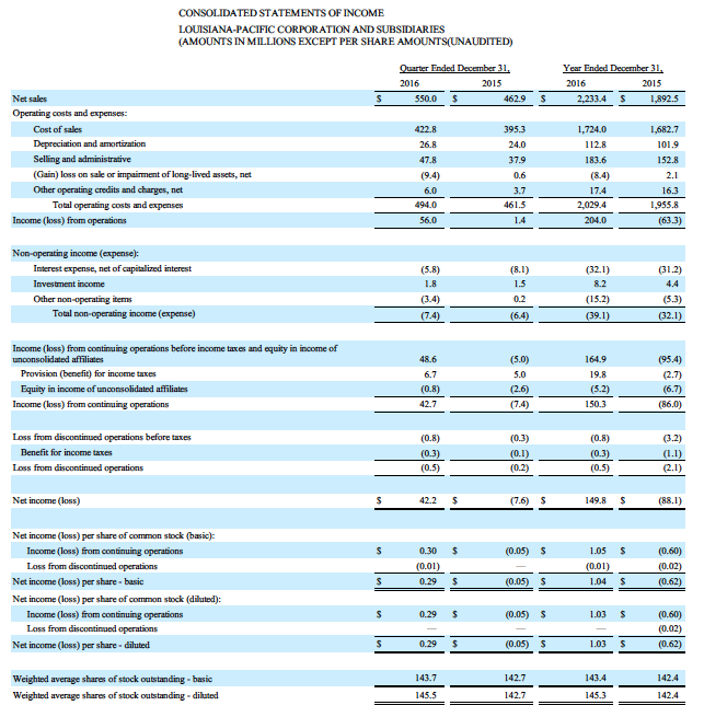 LouisianaPacificCorpReportsQ4EarningscreditLPX2-postedtothedailybusinessnewsmhpronewsmhlivingnews