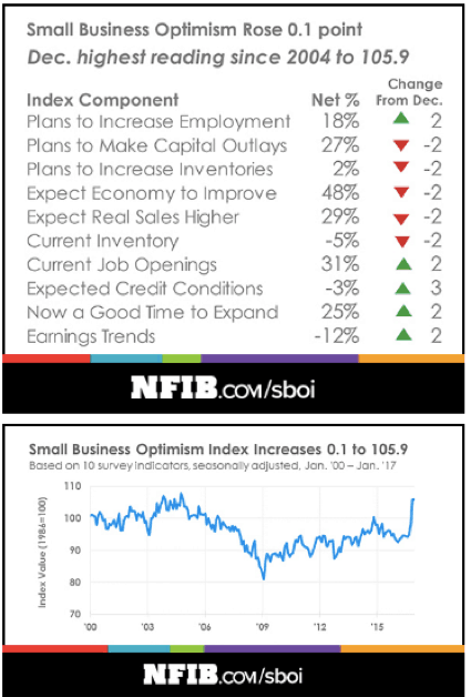 SmallBusinessOptimismIndexJanuaryResultscreditNFIB1-postedtothedailybusinessnewsmhpronewsmhlivingnews