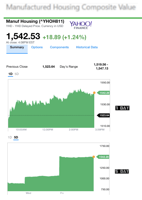 dailymarketwrap2212017yahoomanufacturedhousingcompositevaluemanufacturedhousingindustrydailybusinessnews-mhpronews