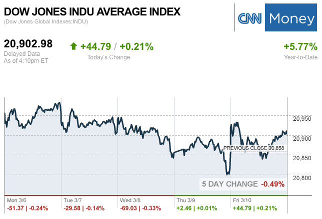 Dailymarketwrap3102017dowjonesindustrialaveragecreditcnnmoney-manufacturedhousingindustrymarketsreportdailybusinessnewsmhpronews