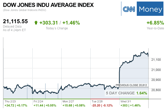 Dailymarketwrap312017dowjonesindustrialaveragecreditcnnmoney-manufacturedhousingindustrymarketsreportdailybusinessnewsmhpronews