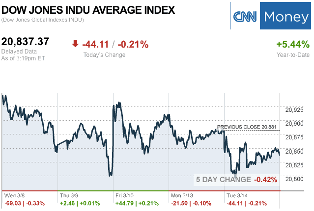 Dailymarketwrap3142017dowjonesindustrialaveragecreditcnnmoney-manufacturedhousingindustrymarketsreportdailybusinessnewsmhpronews