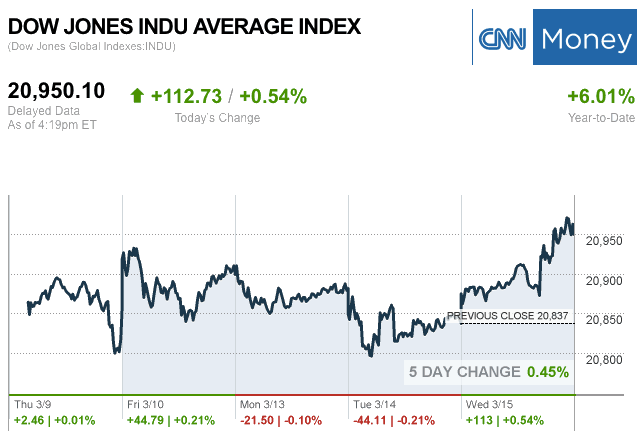 Dailymarketwrap3152017dowjonesindustrialaveragecreditcnnmoney-manufacturedhousingindustrymarketsreportdailybusinessnewsmhpronews