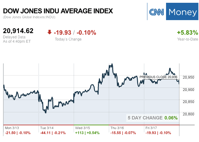 Dailymarketwrap3172017dowjonesindustrialaveragecreditcnnmoney-manufacturedhousingindustrymarketsreportdailybusinessnewsmhpronews