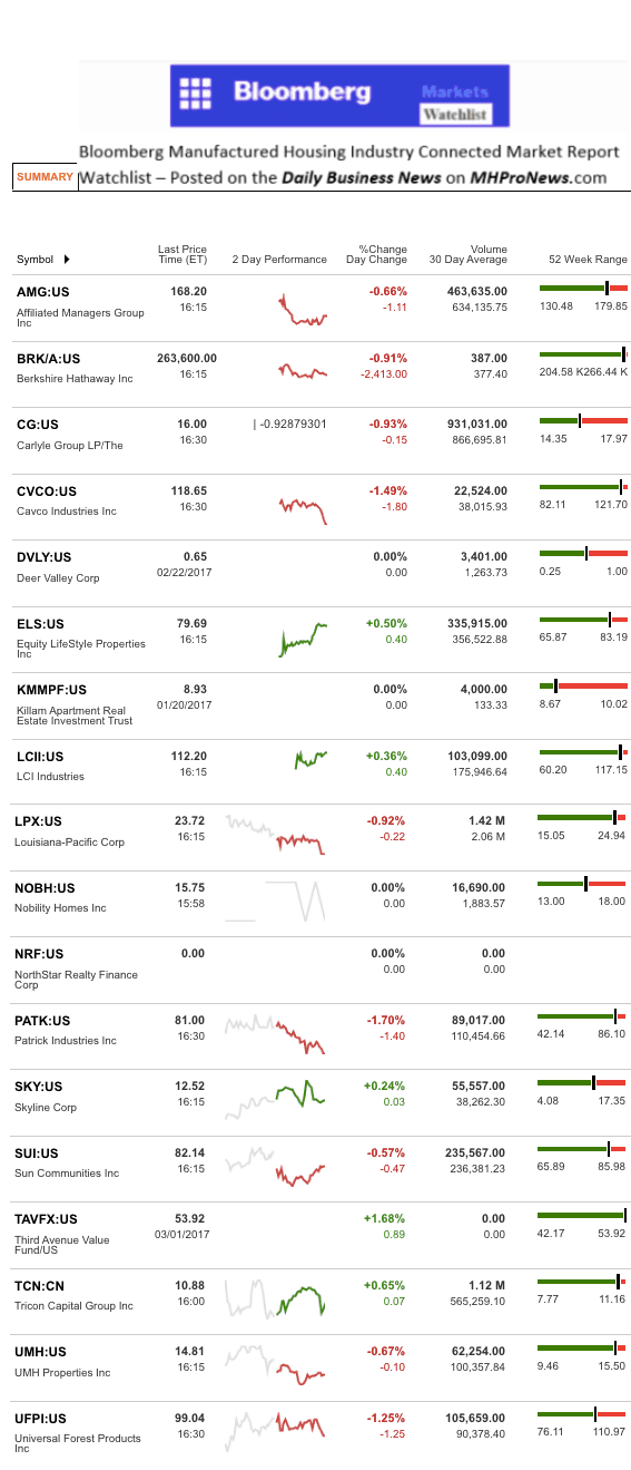 Dailymarketwrap322017bloombergtickermanufacturedhousingindustryrelatedmarketreportdailybusinessnews-mhpronews