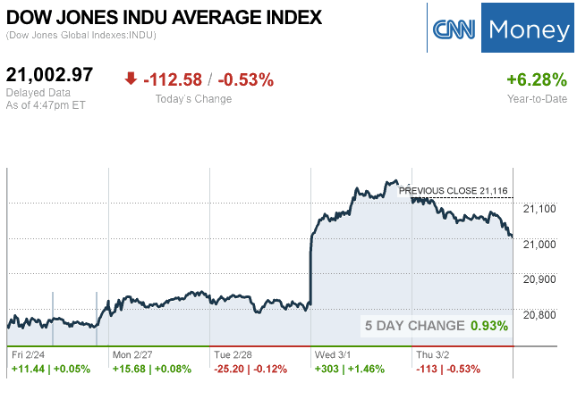 Dailymarketwrap322017dowjonesindustrialaveragecreditcnnmoney-manufacturedhousingindustrymarketsreportdailybusinessnewsmhpronews