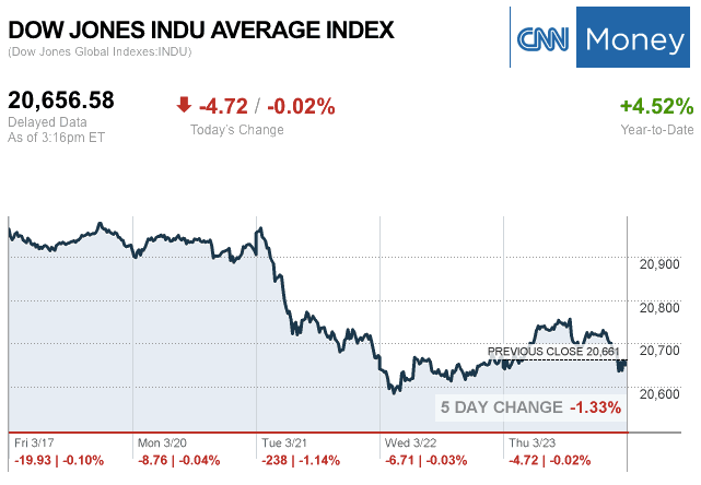 Dailymarketwrap3232017dowjonesindustrialaveragecreditcnnmoney-manufacturedhousingindustrymarketsreportdailybusinessnewsmhpronews