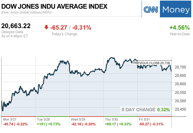 Dailymarketwrap3312017dowjonesindustrialaveragecreditcnnmoney-manufacturedhousingindustrymarketsreportdailybusinessnewsmhpronews