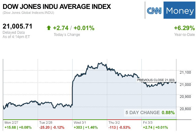 Dailymarketwrap332017dowjonesindustrialaveragecreditcnnmoney-manufacturedhousingindustrymarketsreportdailybusinessnewsmhpronews