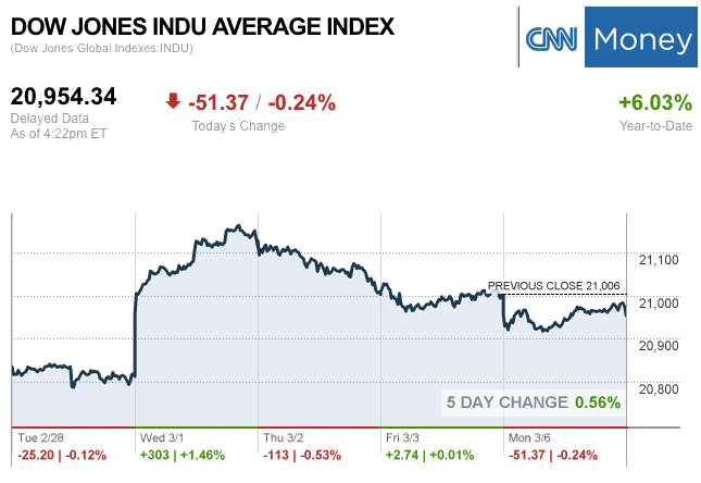 Dailymarketwrap362017dowjonesindustrialaveragecreditcnnmoney-manufacturedhousingindustrymarketsreportdailybusinessnewsmhpronews