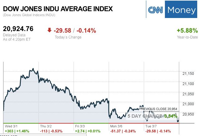 Dailymarketwrap372017dowjonesindustrialaveragecreditcnnmoney-manufacturedhousingindustrymarketsreportdailybusinessnewsmhpronews