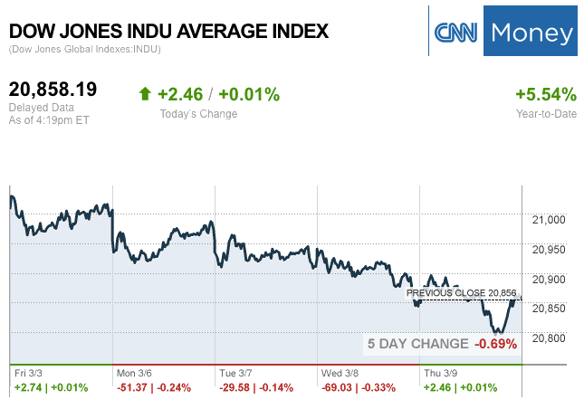 Dailymarketwrap392017dowjonesindustrialaveragecreditcnnmoney-manufacturedhousingindustrymarketsreportdailybusinessnewsmhpronews
