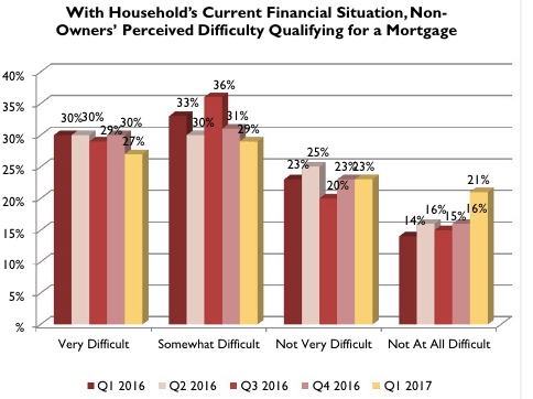 EconomicFinancialOptimismSurgesTrumpEffectcreditNAR2-postedtothedailybusinessnewsmhpronewsmhlivingnews